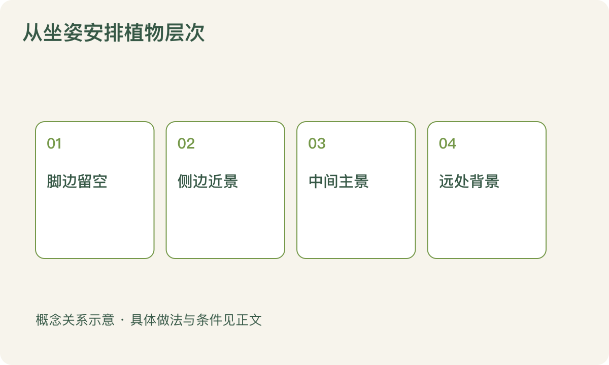 从坐姿安排植物层次:脚边留空;侧边近景;中间主景;远处背景