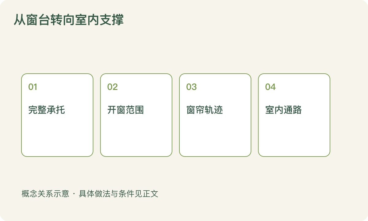从窗台转向室内支撑:完整承托;开窗范围;窗帘轨迹;室内通路