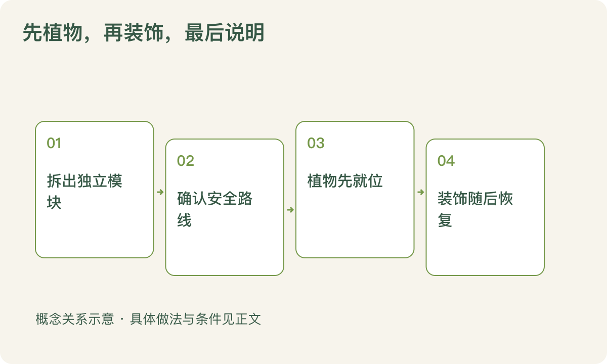 先植物,再装饰,最后说明:拆出独立模块;确认安全路线;植物先就位;装饰随后恢复
