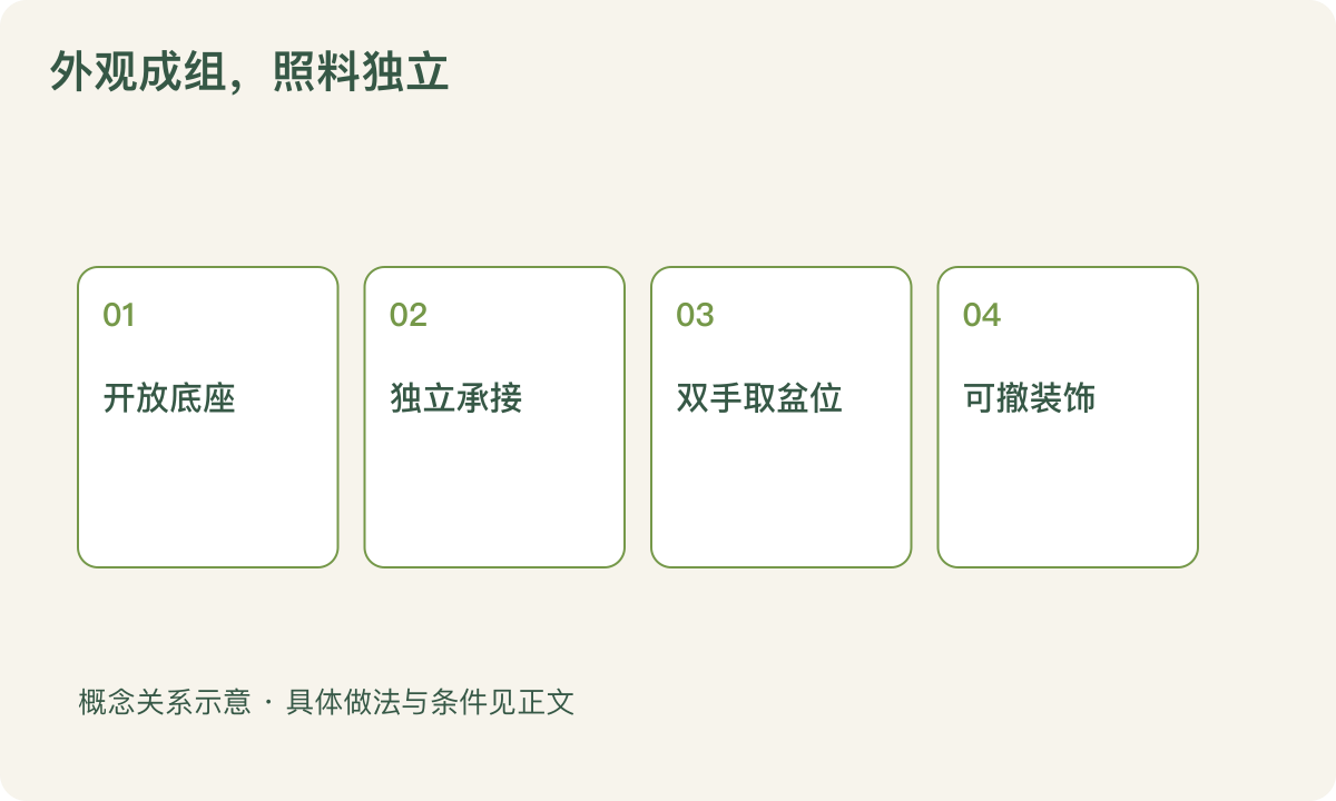 外观成组，照料独立：开放底座；独立承接；双手取盆位；可撤装饰